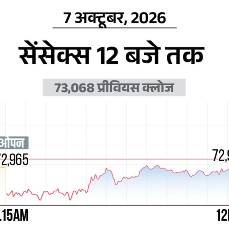 सेंसेक्स में 100 अंक की गिरावट:73,000 पर कारोबार कर रहा, निफ्टी भी 50 अंक नीचे आया; ऑटो और मेटल शेयर्स में ज्यादा बिकवाली