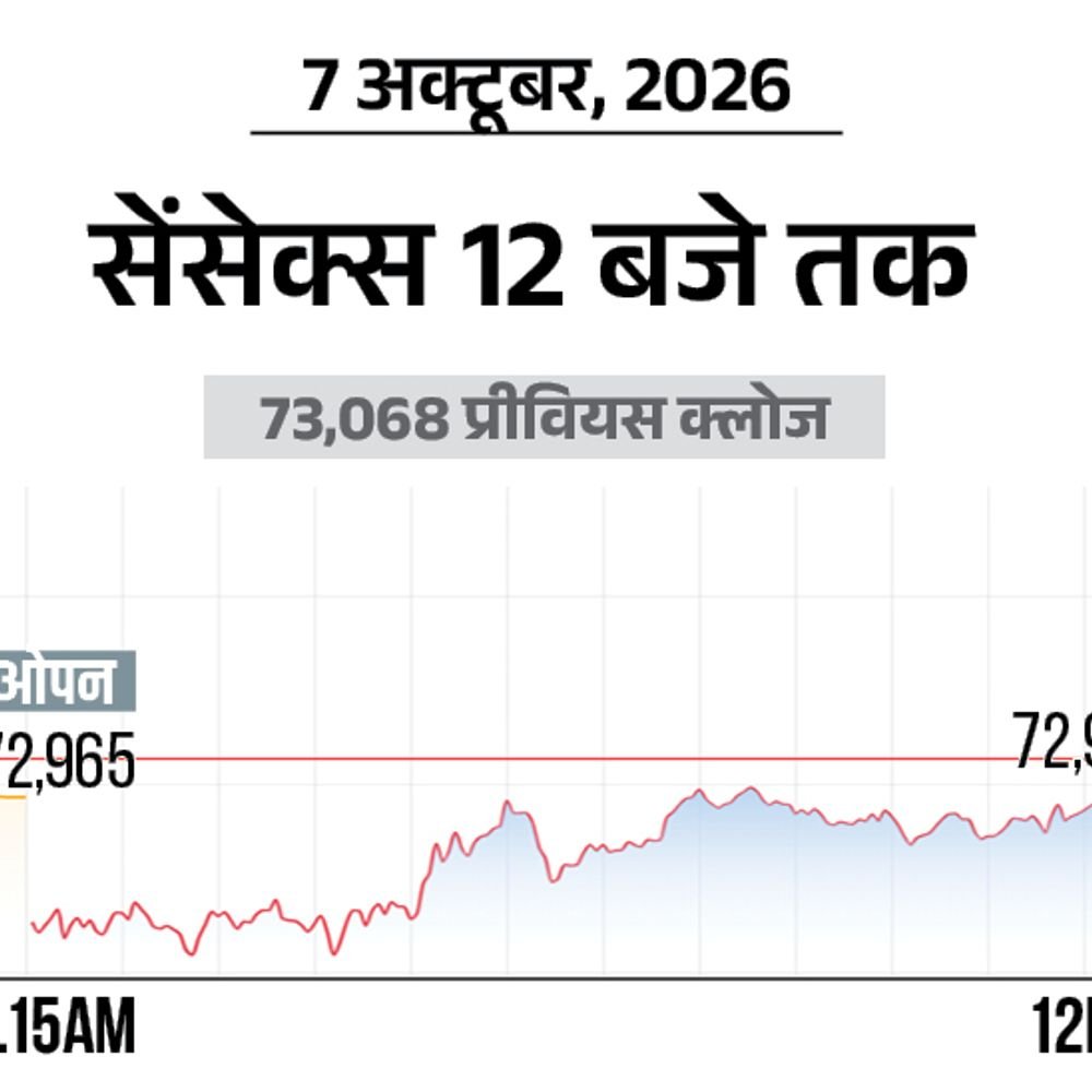 सेंसेक्स में 100 अंक की गिरावट:73,000 पर कारोबार कर रहा, निफ्टी भी 50 अंक नीचे आया; ऑटो और मेटल शेयर्स में ज्यादा बिकवाली