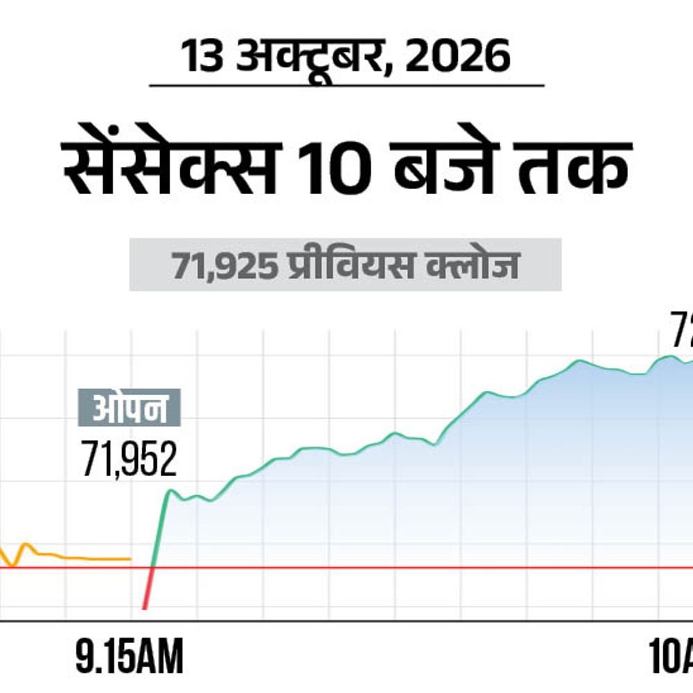 सेंसेक्स में 600 अंक की बढ़त:72,550 पर कारोबार कर रहा, निफ्टी भी 200 अंक चढ़ा; बैंकिंग और IT शेयर्स में ज्यादा खरीदारी