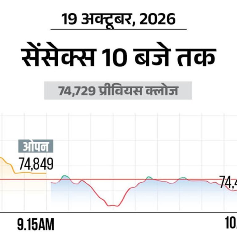 सेंसेक्स में 200 अंक की गिरावट:74,500 पर कारोबार कर रहा, निफ्टी भी 50 अंक नीचे; IT और बैंकिंग शेयर्स में ज्यादा बिकवाली