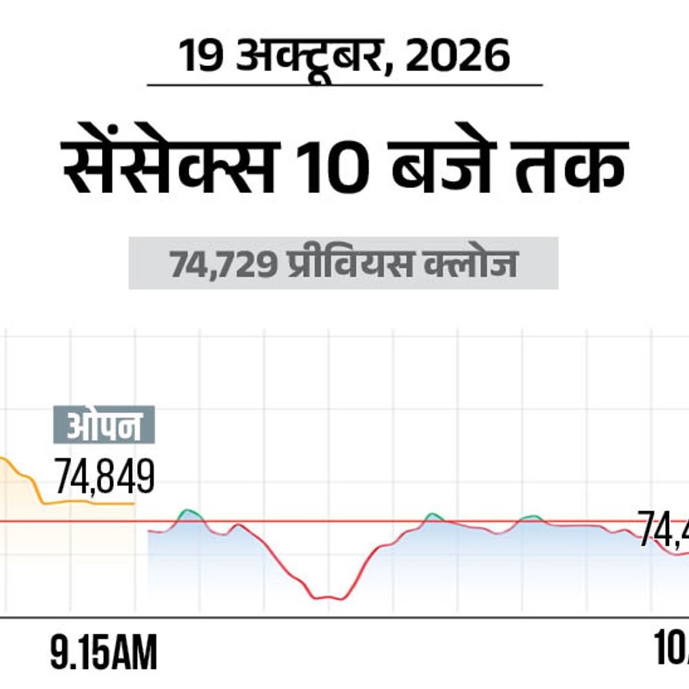 सेंसेक्स में 200 अंक की गिरावट:74,500 पर कारोबार कर रहा, निफ्टी भी 50 अंक नीचे; IT और बैंकिंग शेयर्स में ज्यादा बिकवाली